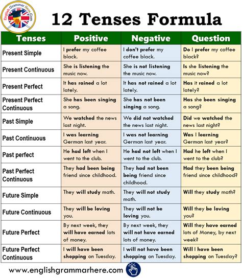 Tenses AND ITS Format WITH Examples Explained .